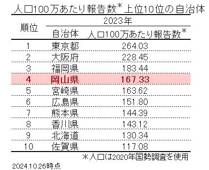 2023 100万人当たり順位
