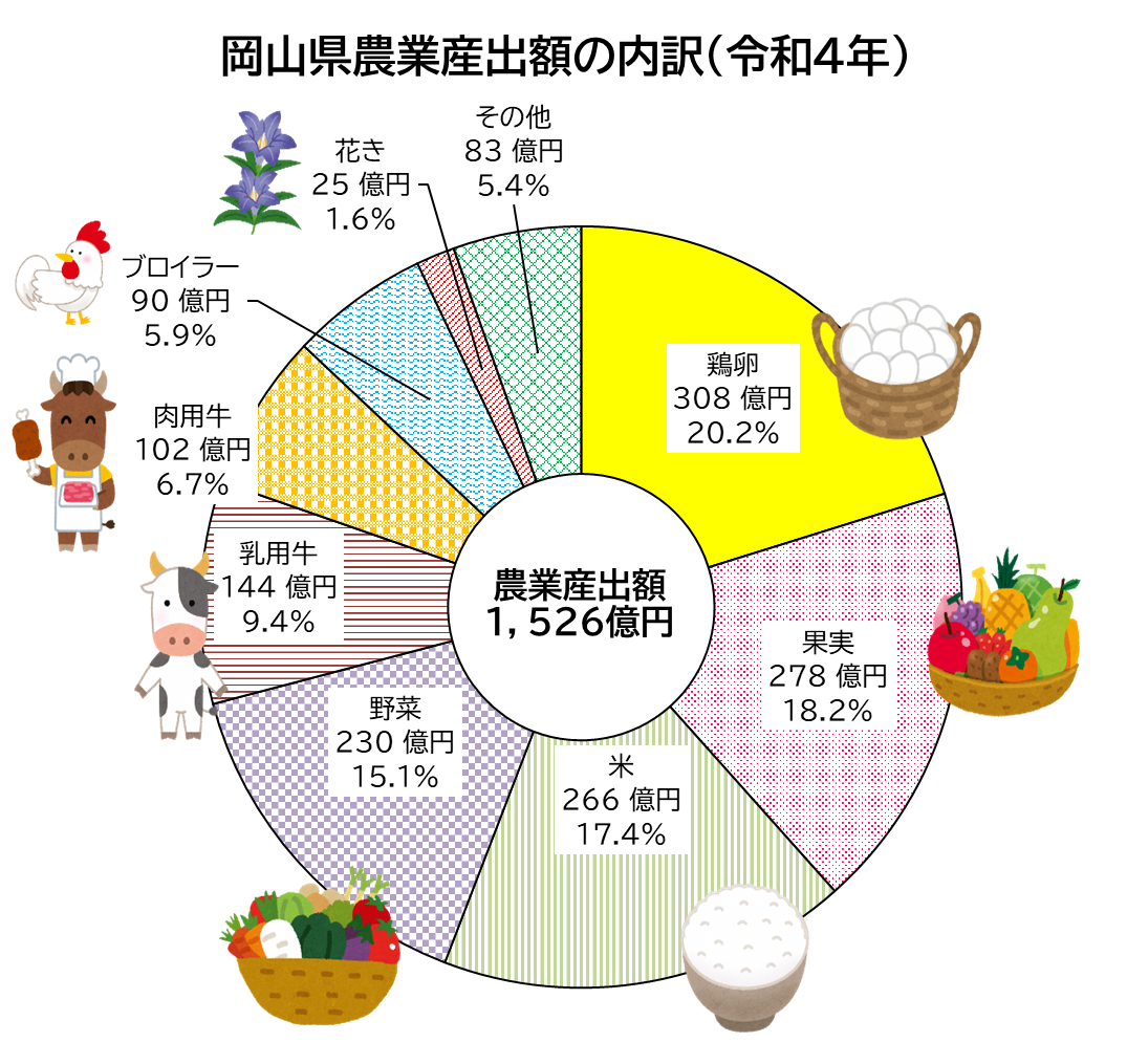 「岡山県農業産出額の内訳」のグラフ