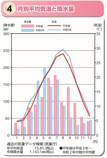「月別平均気温と降水量」のグラフ