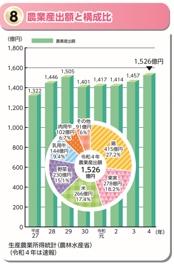 「農業産出額と構成比」のグラフ
