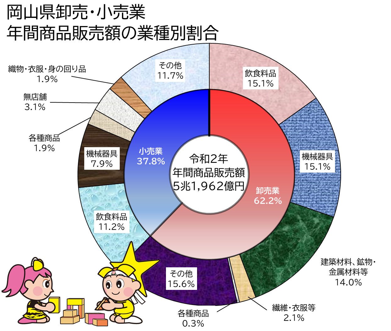 「岡山県卸売・小売業 年間商品販売額の業種別割合」の円グラフ