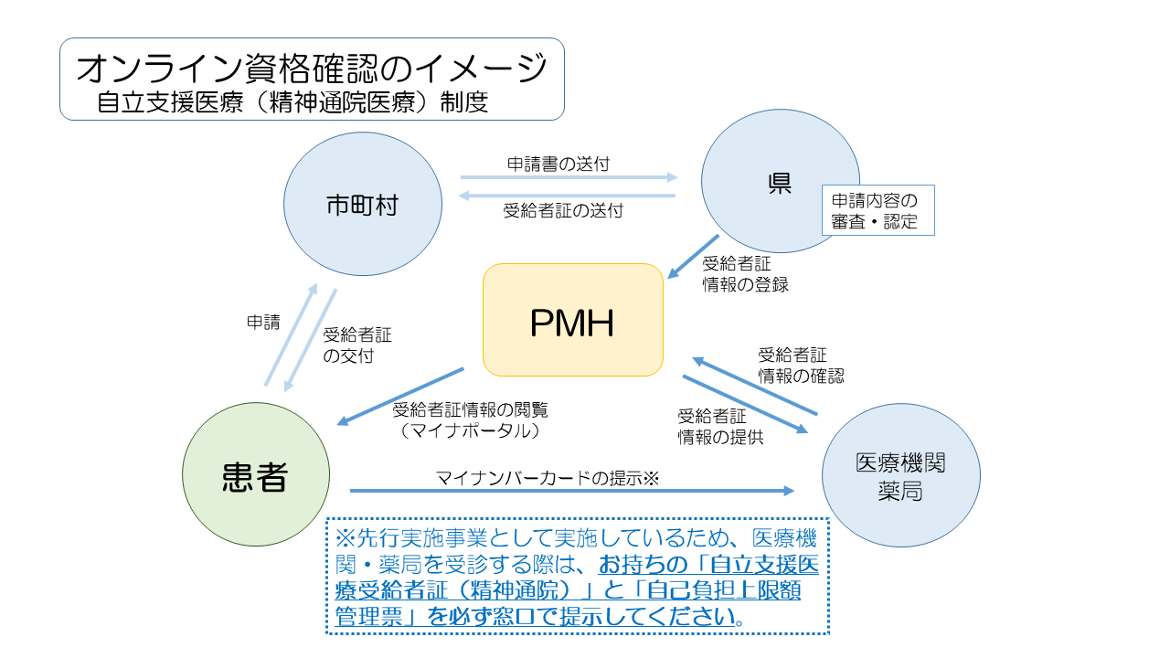 オンライン資格確認のイメージ