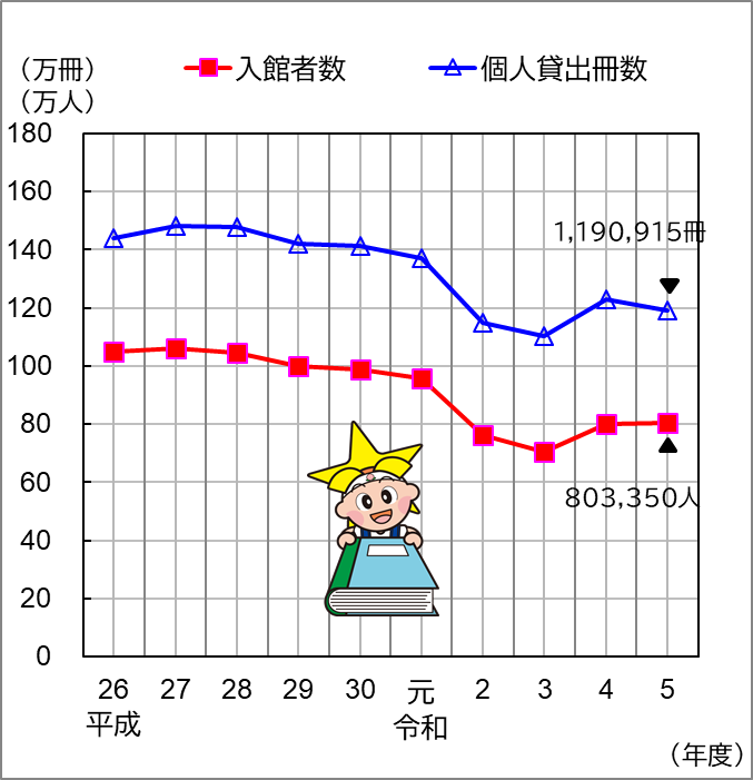 「県立図書館の入館者数、個人貸出冊数」のグラフ