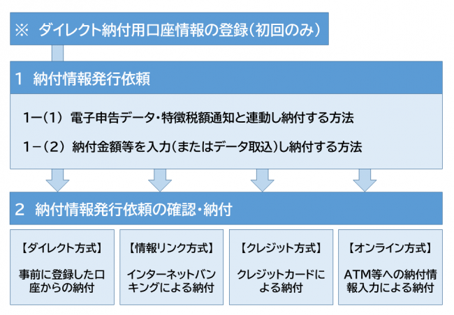 共通納税の手順