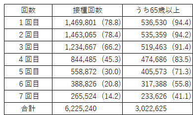 特例臨時接種_接種実績