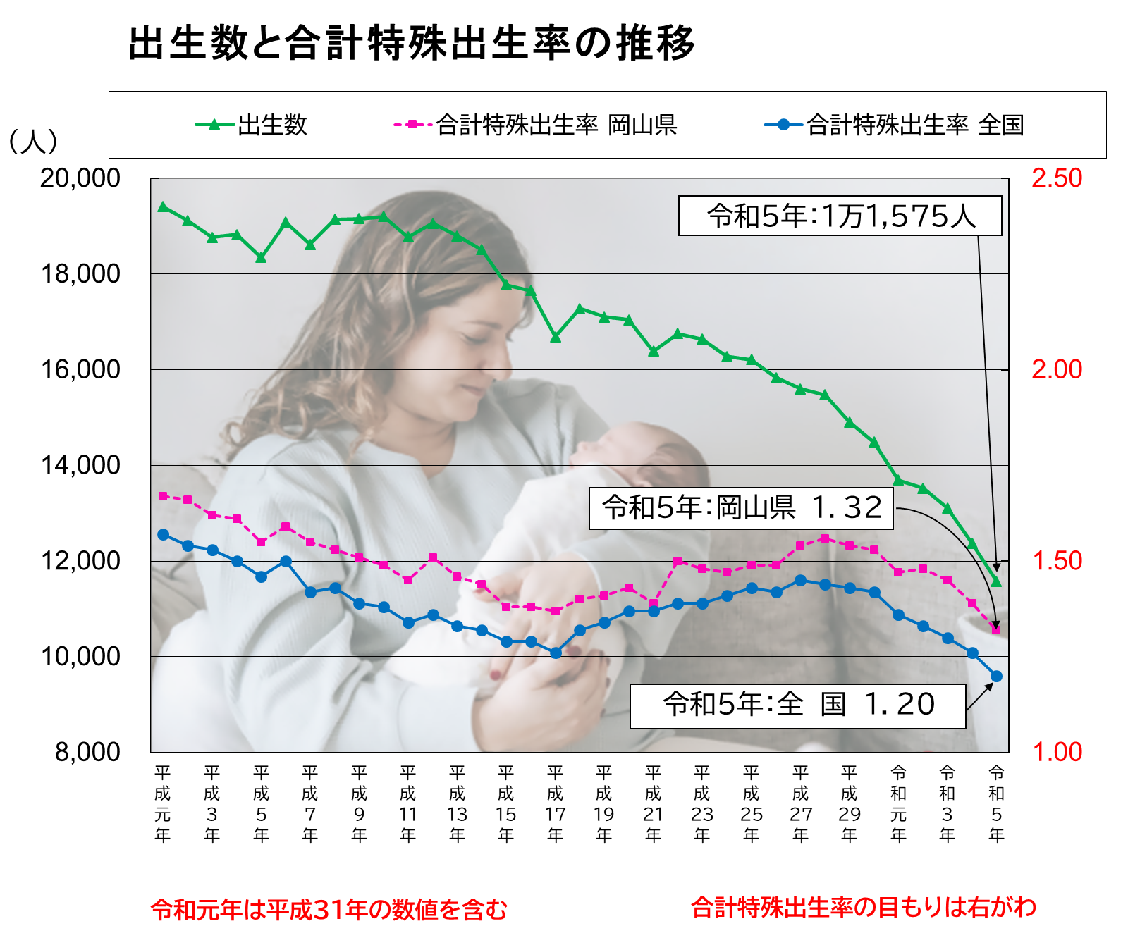 「出生率と合計特殊出生率の推移」のグラフ