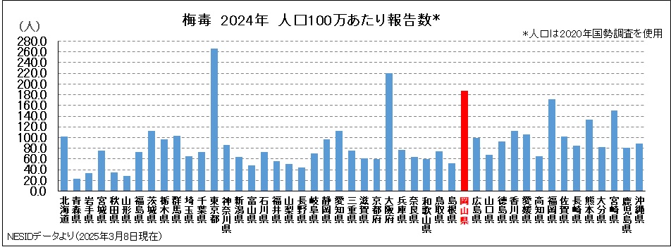 2024年100人当たり