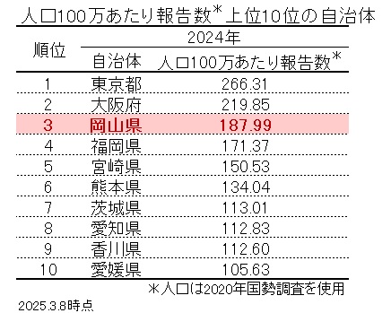 2024 100万人当たり順位