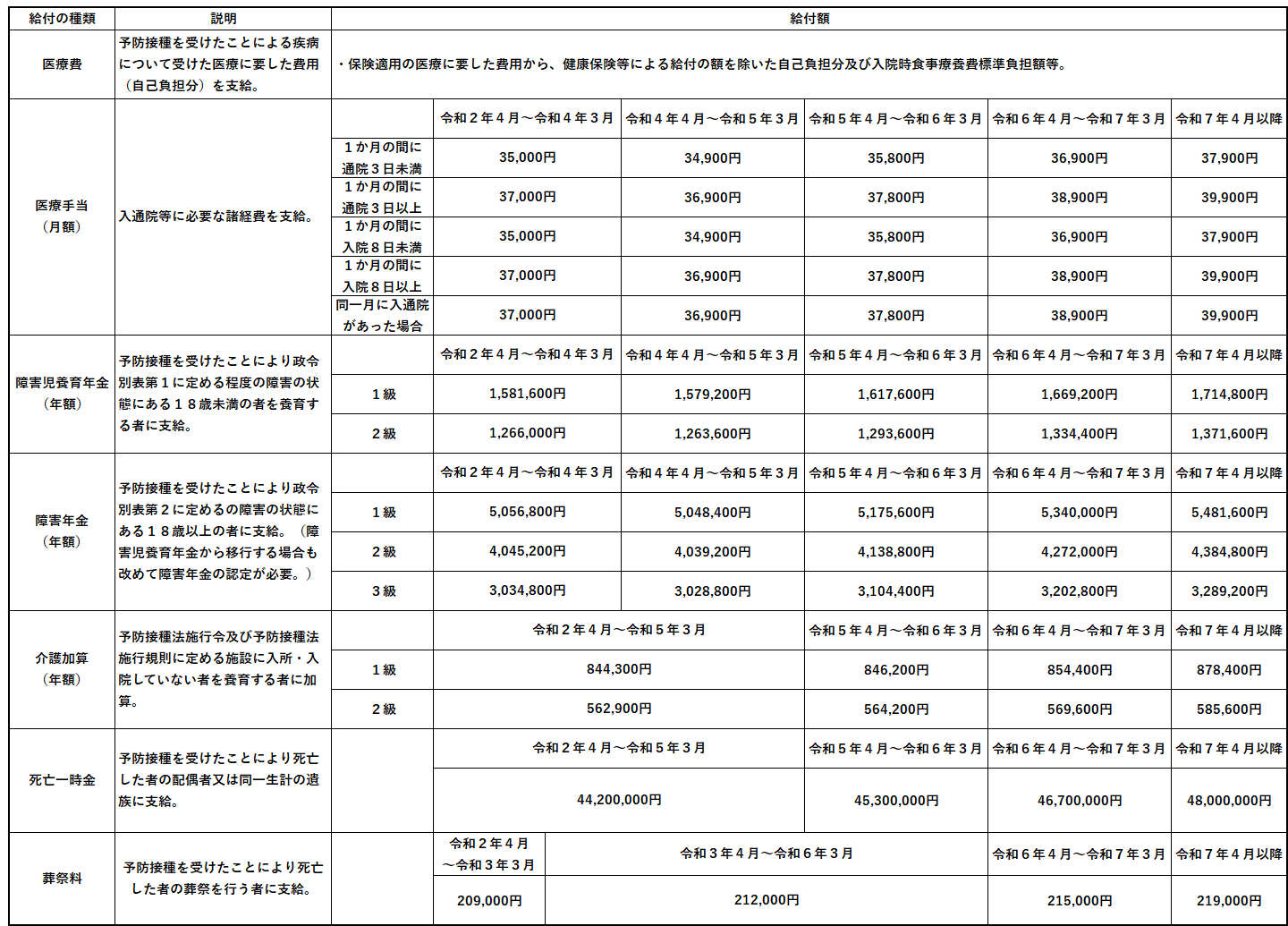給付の種類及び給付額(特例臨時接種)