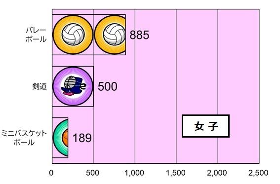女子団員数