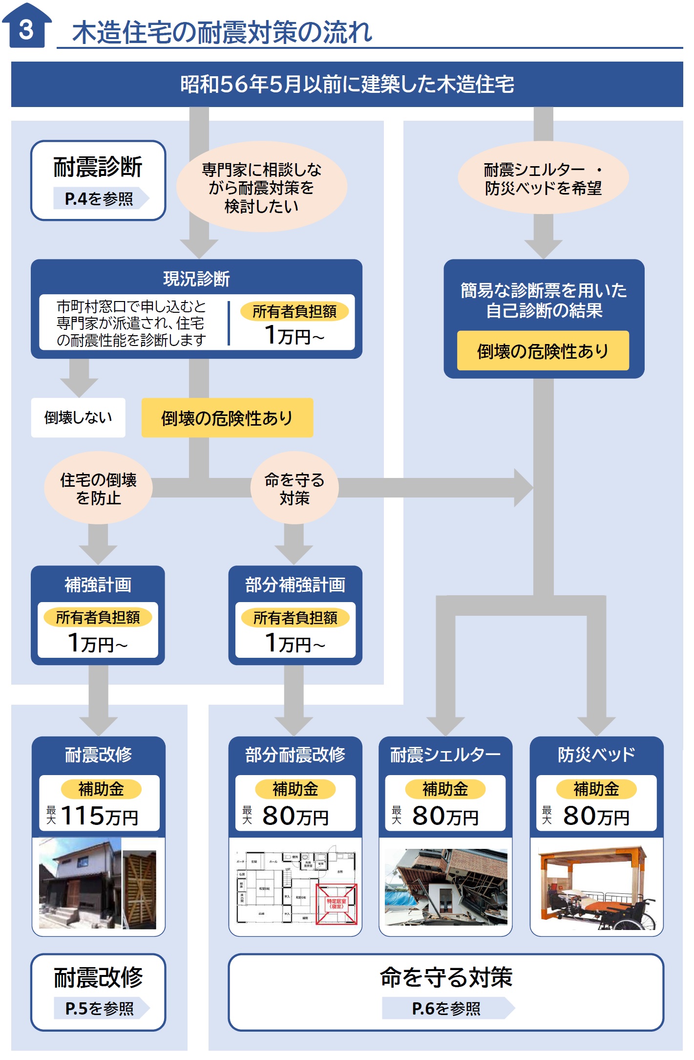 耐震対策の流れ