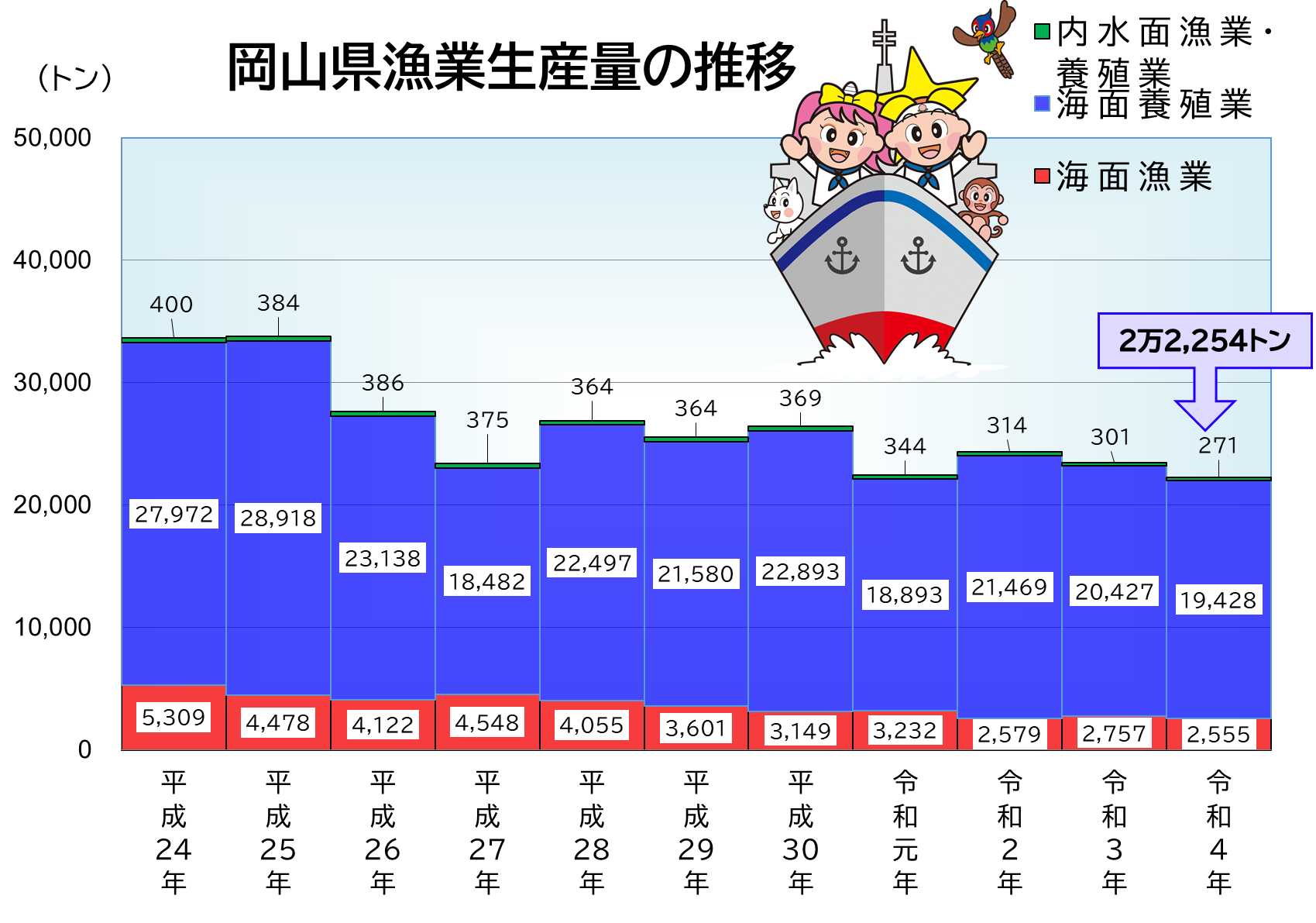 「岡山県漁業生産量の推移」のグラフ