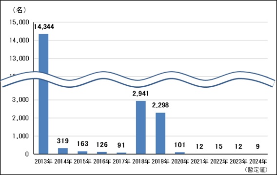 風しん（全国、年次別2013-2024）