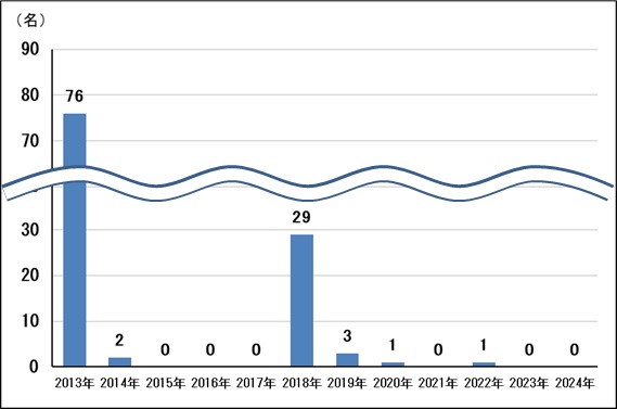風しん（岡山県、年次別2013-2024）