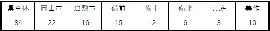 COVID-19（定点医療機関数）