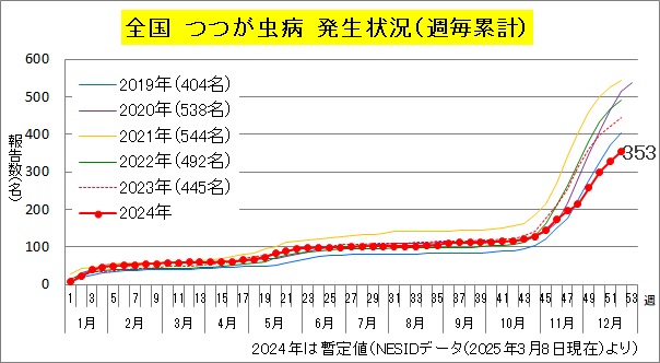 つつが虫病（全国、年次別（週毎累計））