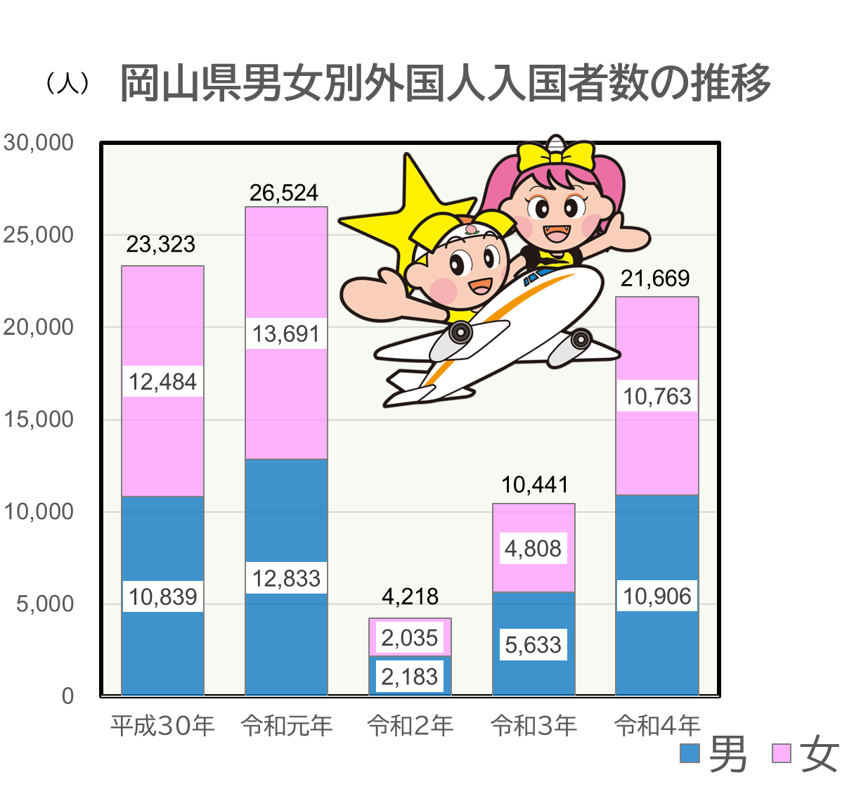 「岡山県男女別外国人入国者数の推移」のグラフ