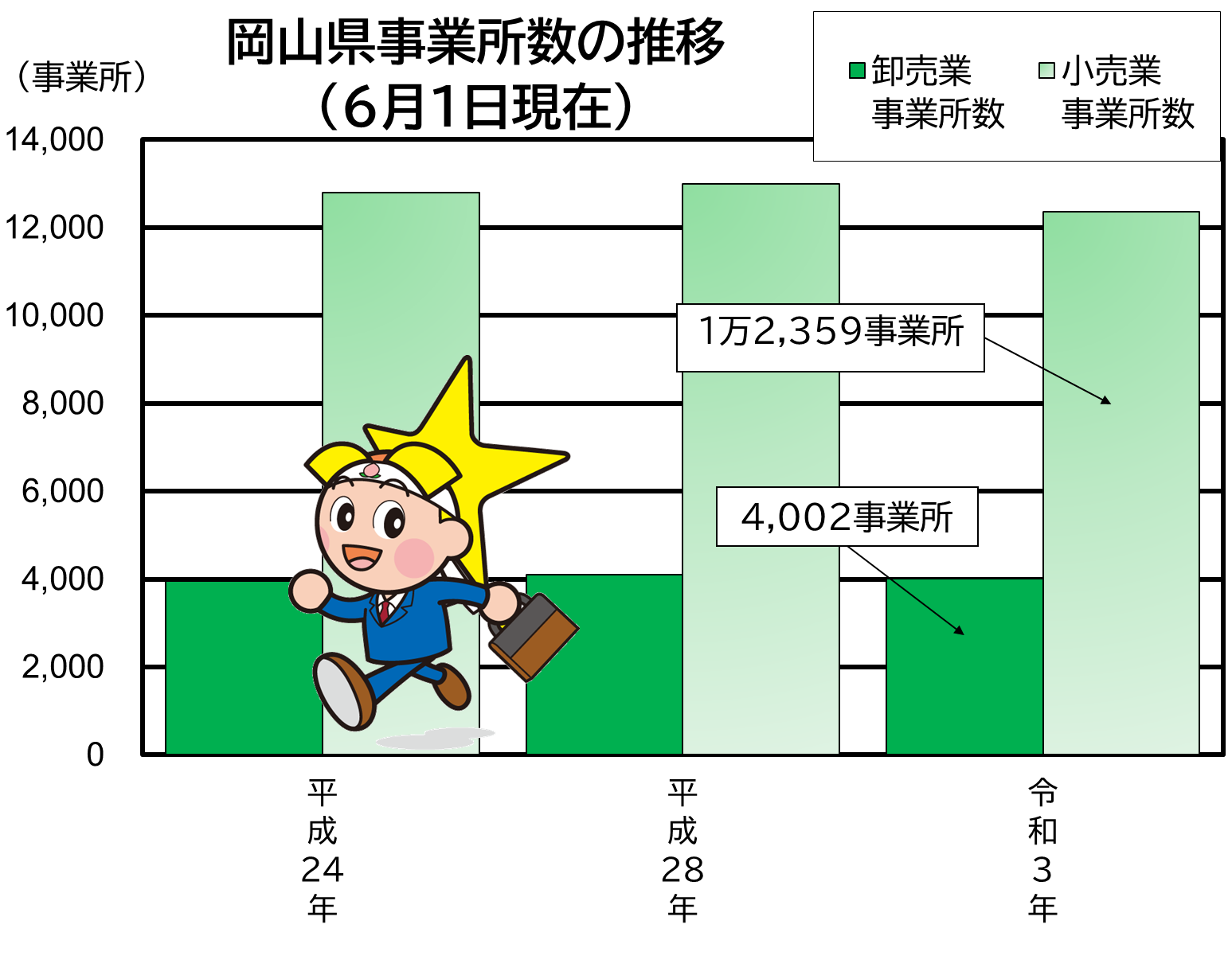 「岡山県事業所数の推移」のグラフ