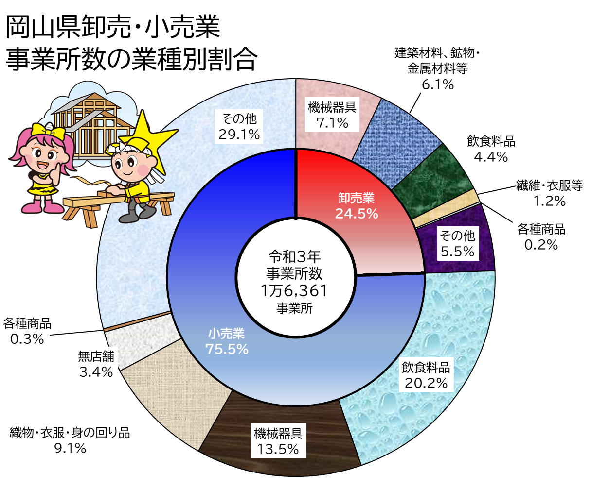 「岡山県卸売・小売業 事業所数の業種別割合」の円グラフ