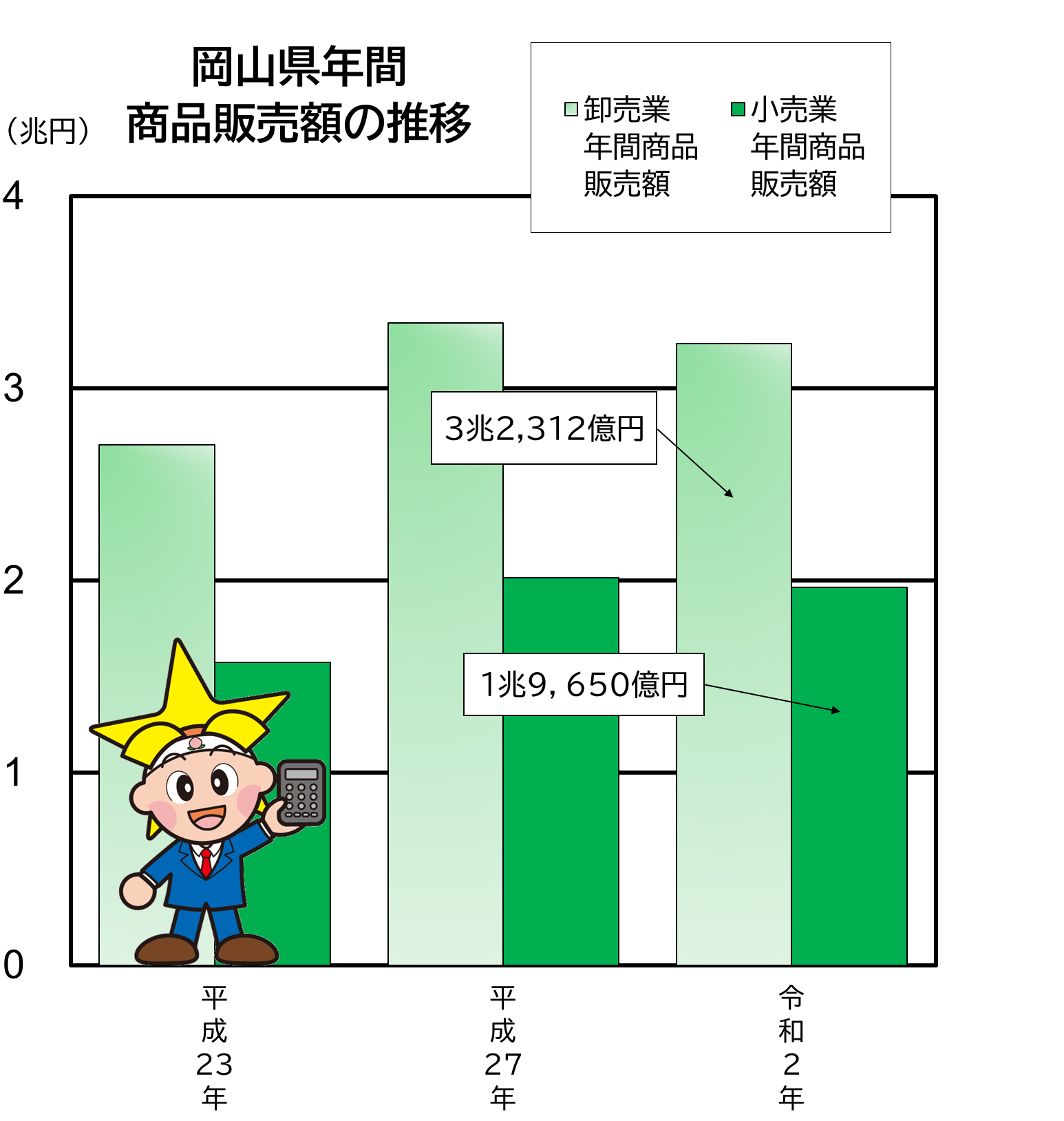 「岡山県年間商品販売額の推移」のグラフ