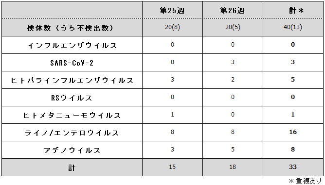 病原体検出状況(ARI).jpg