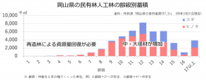 樹齢別蓄積
