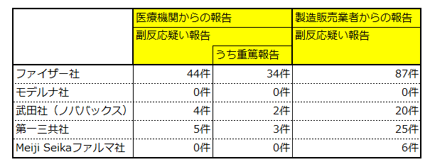副反応疑い報告の表