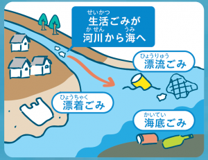 海ごみの種類