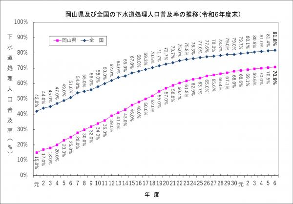 下水道処理人口普及率グラフ（R６年度末）
