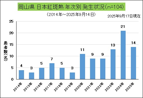 岡山県年次別発生状況（日本紅斑熱）.jpg
