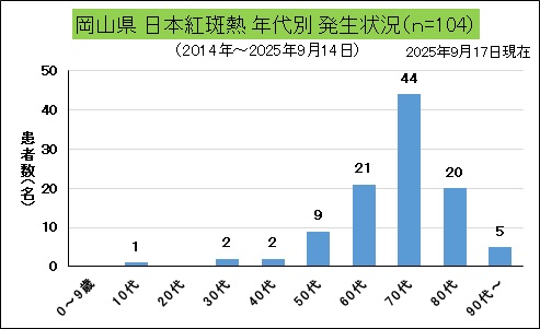 岡山県年代別発生状況（日本紅斑熱）.jpg