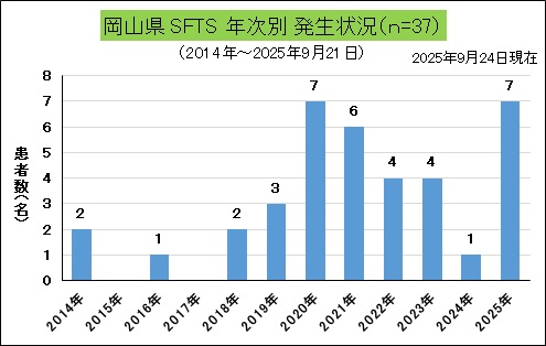 岡山県年次別発生状況(SFTS)