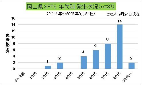 岡山県年齢別発生状況(SFTS)