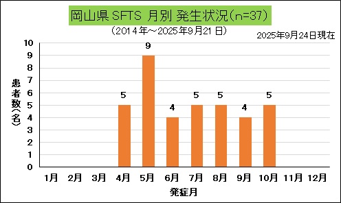 岡山県月別発生状況(SFTS)