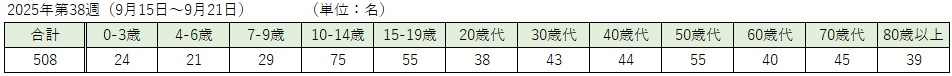 COVID-19（各週：年齢階級別）.jpg
