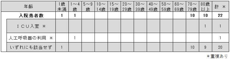 COVID-19入院サーベイ（各週）.jpg