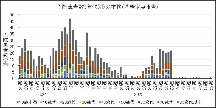 COVID-19入院サーベイ（各週）.jpg