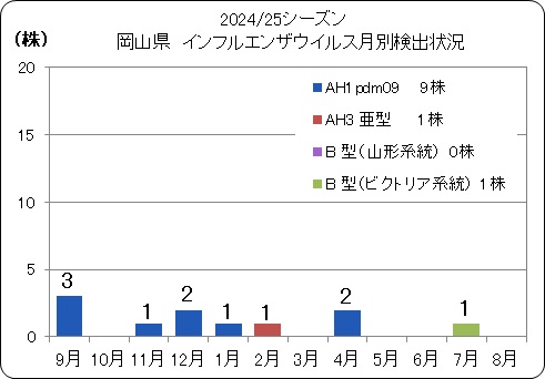 2024_25ウイルス（月別）