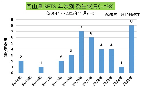 岡山県年次別発生状況(SFTS).jpg