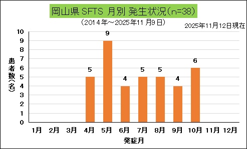 岡山県月別発生状況(SFTS).jpg