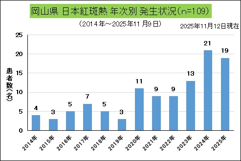 岡山県年次別発生状況（日本紅斑熱）.jpg