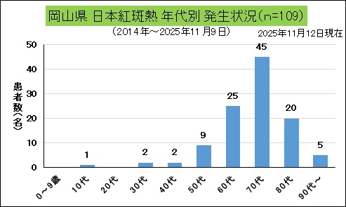 岡山県年代別発生状況（日本紅斑熱）.jpg