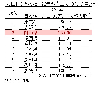 梅毒（人口100万人上位ランキング、2024年）表