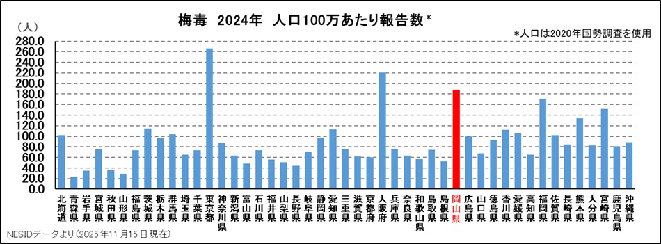 梅毒（都道府県別人口100万あたり、2024年）