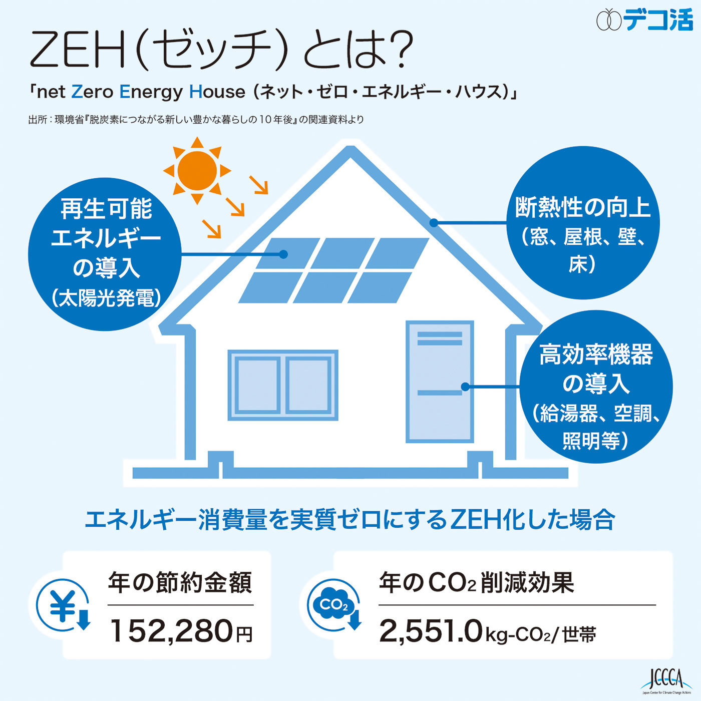ZEH（ゼッチ）とは？