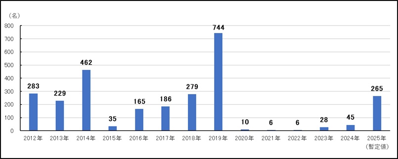 麻しん(全国、年次別2012-2025)