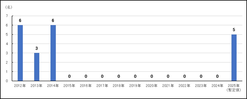 麻しん(岡山県、年次別2012-2025)