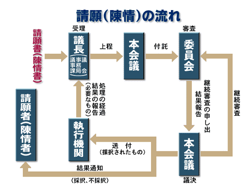 請願・陳情の事務流れ図