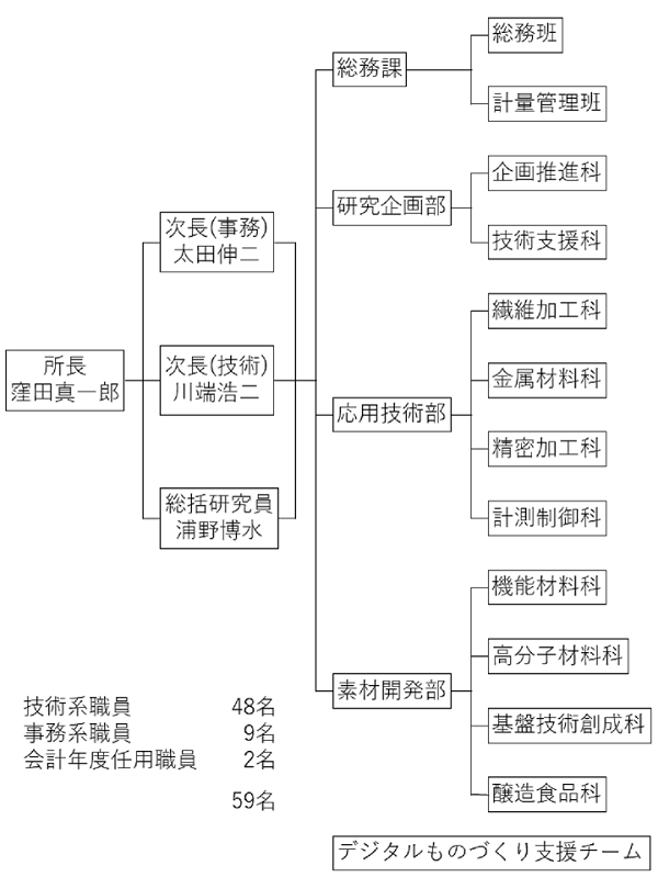 人員・組織