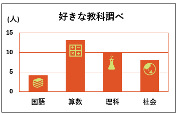 好きな教科調べ
